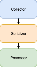 Collect, Serialize, and Process
